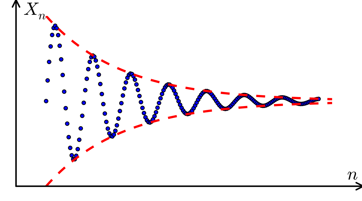 A visual representation of Cauchy Sequences